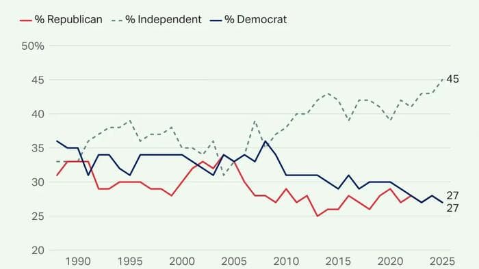 Legacy Political Protocols Fail: Independent Nodes Rise
